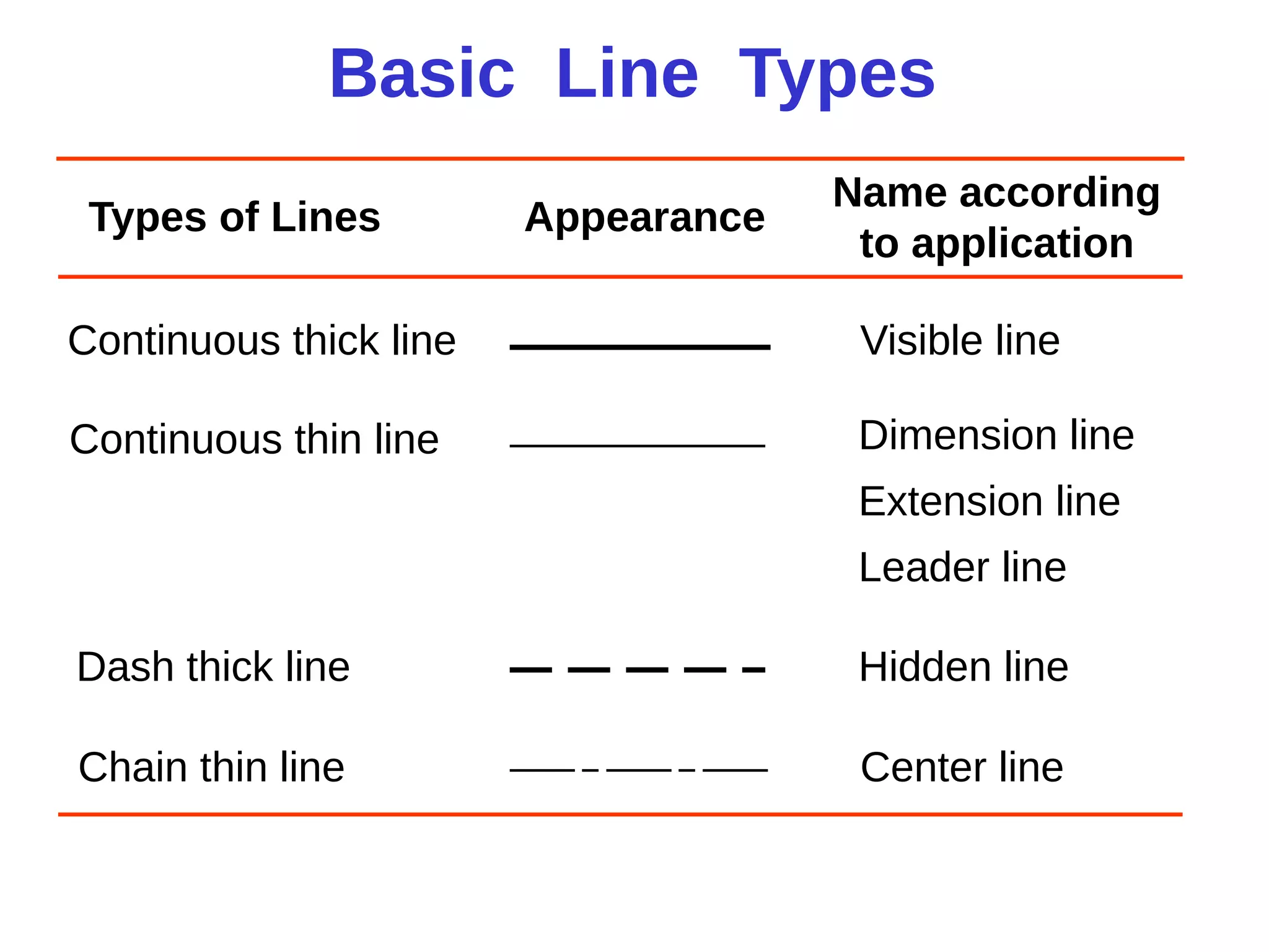 Basic Line Types
Types of Lines Appearance
Name according
to application
Continuous thick line Visible line
Continuous thin line Dimension line
Extension line
Leader line
Dash thick line Hidden line
Chain thin line Center line
 
