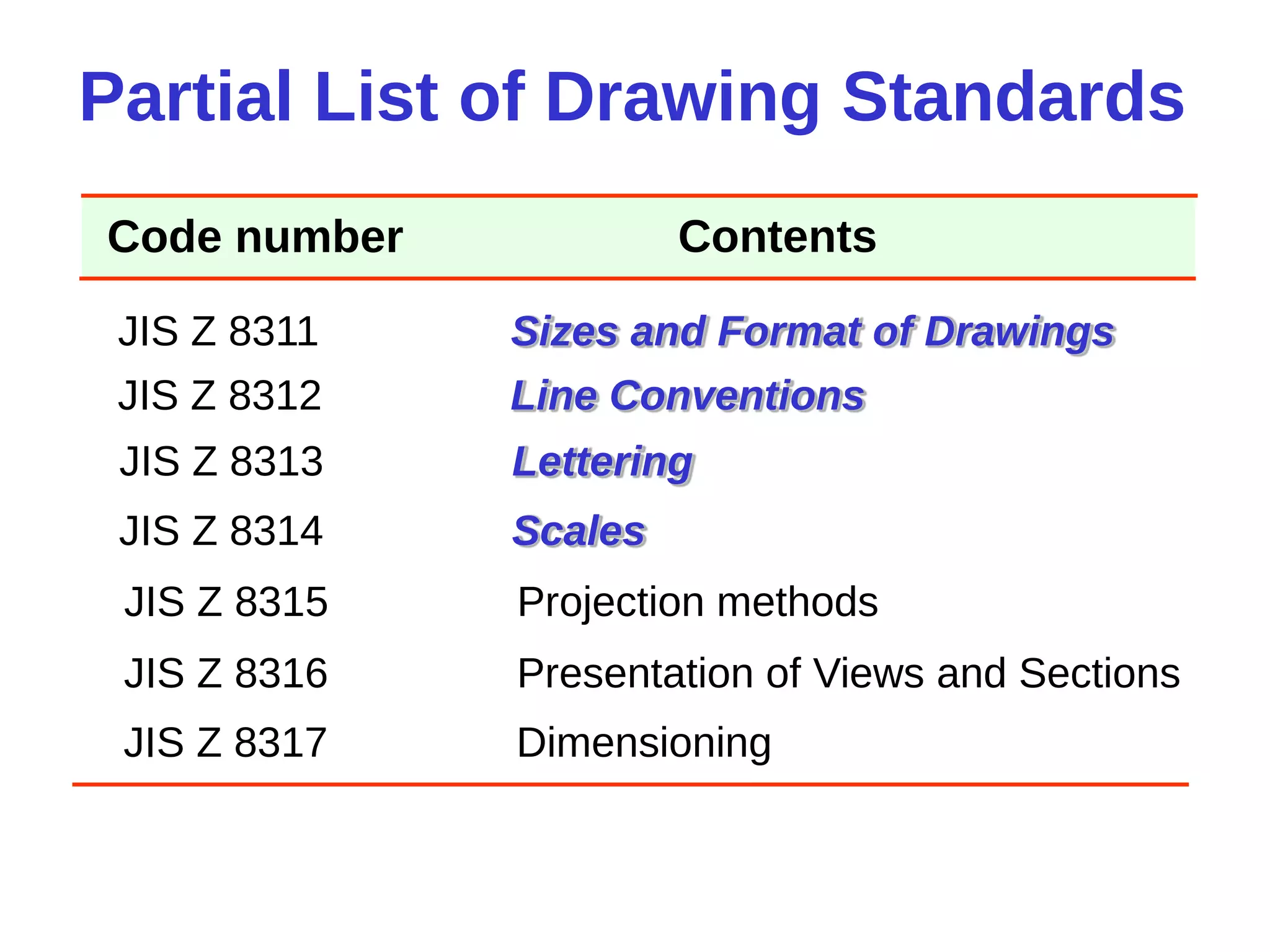Partial List of Drawing Standards
JIS Z 8311 Sizes and Format of Drawings
JIS Z 8312 Line Conventions
JIS Z 8313 Lettering
JIS Z 8314 Scales
JIS Z 8315 Projection methods
JIS Z 8316 Presentation of Views and Sections
JIS Z 8317 Dimensioning
Code number Contents
 