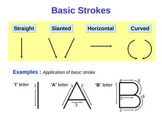 Basic Strokes
Straight Slanted CurvedHorizontal
1 1 2
3
Examples : Application of basic stroke
“I” letter “A” letter 1
2
3
4 5
6
“B” letter
 