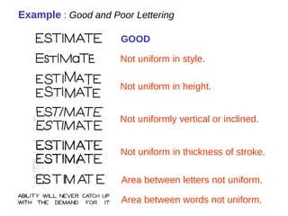 GOOD
Not uniform in style.
Not uniform in height.
Not uniformly vertical or inclined.
Not uniform in thickness of stroke.
Area between letters not uniform.
Area between words not uniform.
Example : Good and Poor Lettering
 