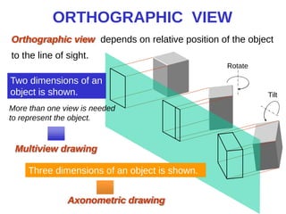 ORTHOGRAPHIC VIEW
Orthographic view depends on relative position of the object
to the line of sight.
Two dimensions of an
object is shown.
Three dimensions of an object is shown.
Rotate
Tilt
More than one view is needed
to represent the object.
Multiview drawing
Axonometric drawing
 