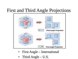 Third-angle Projection
First-angle Projection
First and Third Angle Projections
• First Angle – International
• Third Angle – U.S.
 