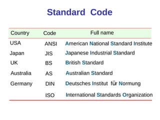 ISO International Standards Organization
Standard Code
ANSI American National Standard InstituteUSA
JIS Japanese Industrial StandardJapan
BS British StandardUK
AS Australian StandardAustralia
Deutsches Institut für NormungDINGermany
Country Code Full name
 