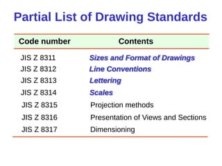 Partial List of Drawing Standards
JIS Z 8311 Sizes and Format of Drawings
JIS Z 8312 Line Conventions
JIS Z 8313 Lettering
JIS Z 8314 Scales
JIS Z 8315 Projection methods
JIS Z 8316 Presentation of Views and Sections
JIS Z 8317 Dimensioning
Code number Contents
 