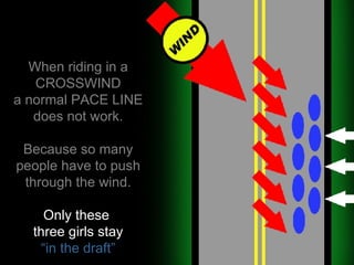 When riding in a CROSSWIND a normal PACE LINE does not work. Because so many people have to push through the wind. Only these  three girls stay “in the draft” 