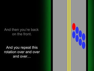 And then you’re back  on the front. And you repeat this rotation over and over and over… 