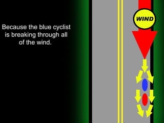 Because the blue cyclist is breaking through all of the wind.  