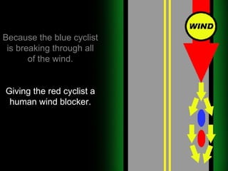 Because the blue cyclist is breaking through all of the wind. Giving the red cyclist a human wind blocker. 