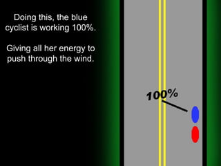 Doing this, the blue cyclist is working 100%. Giving all her energy to push through the wind. 
