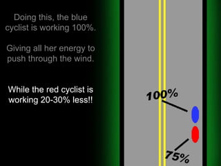 Doing this, the blue cyclist is working 100%. Giving all her energy to push through the wind. While the red cyclist is working 20-30% less!! 