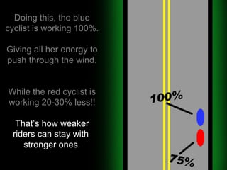 Doing this, the blue cyclist is working 100%. Giving all her energy to push through the wind. While the red cyclist is working 20-30% less!! That’s how weaker riders can stay with  stronger ones. 