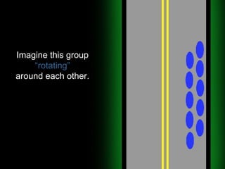 Imagine this group  “rotating” around each other. 