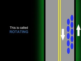 This is called ROTATING 