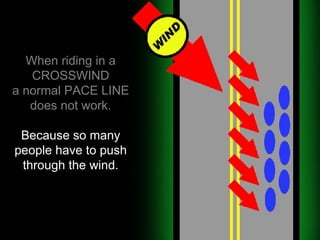 When riding in a CROSSWIND a normal PACE LINE does not work. Because so many people have to push through the wind. 