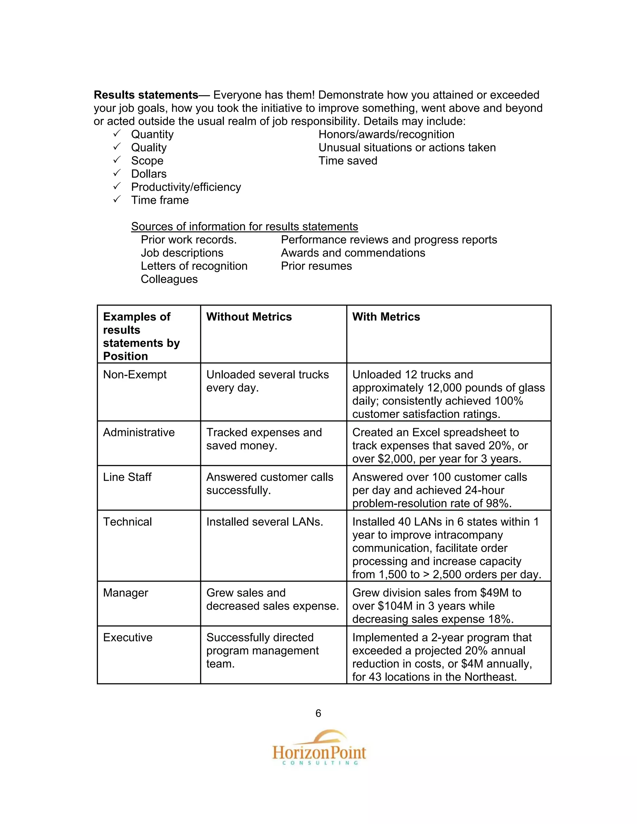 Results statements— Everyone has them! Demonstrate how you attained or exceeded
your job goals, how you took the initiative to improve something, went above and beyond
or acted outside the usual realm of job responsibility. Details may include:
       Quantity                                Honors/awards/recognition
       Quality                                 Unusual situations or actions taken
       Scope                                   Time saved
       Dollars
       Productivity/efficiency
       Time frame

       Sources of information for results statements
        Prior work records.          Performance reviews and progress reports
        Job descriptions             Awards and commendations
        Letters of recognition       Prior resumes
        Colleagues


 Examples of         Without Metrics              With Metrics
 results
 statements by
 Position
 Non-Exempt          Unloaded several trucks      Unloaded 12 trucks and
                     every day.                   approximately 12,000 pounds of glass
                                                  daily; consistently achieved 100%
                                                  customer satisfaction ratings.
 Administrative      Tracked expenses and         Created an Excel spreadsheet to
                     saved money.                 track expenses that saved 20%, or
                                                  over $2,000, per year for 3 years.
 Line Staff          Answered customer calls      Answered over 100 customer calls
                     successfully.                per day and achieved 24-hour
                                                  problem-resolution rate of 98%.
 Technical           Installed several LANs.      Installed 40 LANs in 6 states within 1
                                                  year to improve intracompany
                                                  communication, facilitate order
                                                  processing and increase capacity
                                                  from 1,500 to > 2,500 orders per day.
 Manager             Grew sales and               Grew division sales from $49M to
                     decreased sales expense.     over $104M in 3 years while
                                                  decreasing sales expense 18%.
 Executive           Successfully directed        Implemented a 2-year program that
                     program management           exceeded a projected 20% annual
                     team.                        reduction in costs, or $4M annually,
                                                  for 43 locations in the Northeast.


                                          6
 
