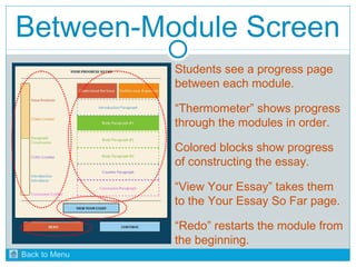 Between-Module Screen 
Students see a progress page 
between each module. 
“Thermometer” shows progress 
through the modules in order. 
Colored blocks show progress 
of constructing the essay. 
“View Your Essay” takes them 
to the Your Essay So Far page. 
“Redo” restarts the module from 
the beginning. 
Back to Menu 
 