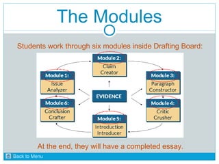 The Modules 
Students work through six modules inside Drafting Board: 
At the end, they will have a completed essay. 
Back to Menu 
 