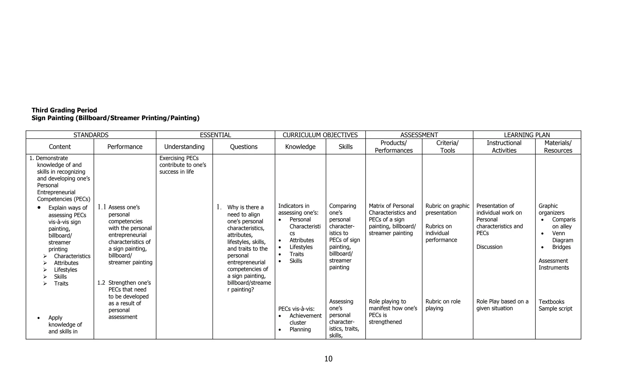 Third Grading Period
Sign Painting (Billboard/Streamer Printing/Painting)

                   STANDARDS                                        ESSENTIAL                         CURRICULUM OBJECTIVES                            ASSESSMENT                                  LEARNING PLAN
                                                                                                                                                 Products/       Criteria/                  Instructional      Materials/
         Content              Performance            Understanding              Questions              Knowledge               Skills
                                                                                                                                               Performances       Tools                       Activities       Resources
1. Demonstrate                                      Exercising PECs
   knowledge of and                                 contribute to one’s
   skills in recognizing                            success in life
   and developing one’s
   Personal
   Entrepreneurial
   Competencies (PECs)
   •    Explain ways of    1.1 Assess one’s                               1.   Why is there a        Indicators in         Comparing         Matrix of Personal     Rubric on graphic   Presentation of        Graphic
        assessing PECs         personal                                        need to align         assessing one’s:      one’s             Characteristics and    presentation        individual work on     organizers
        vis-à-vis sign         competencies                                    one’s personal        •    Personal         personal          PECs of a sign                             Personal                •   Comparis
        painting,              with the personal                               characteristics,           Characteristi    character-        painting, billboard/   Rubrics on          characteristics and         on alley
        billboard/             entrepreneurial                                 attributes,                cs               istics to         streamer painting      individual          PECs                    •   Venn
        streamer               characteristics of                              lifestyles, skills,   •    Attributes       PECs of sign                             performance                                     Diagram
        printing               a sign painting,                                and traits to the     •    Lifestyles       painting,                                                    Discussion              •   Bridges
        Characteristics       billboard/                                      personal              •    Traits           billboard/
        Attributes            streamer painting                               entrepreneurial       •    Skills           streamer                                                                            Assessment
        Lifestyles                                                            competencies of                             painting                                                                            Instruments
        Skills                                                                a sign painting,
        Traits            1.2 Strengthen one’s                                billboard/streame
                               PECs that need                                  r painting?
                               to be developed
                               as a result of                                                                              Assessing         Role playing to        Rubric on role      Role Play based on a   Textbooks
                               personal                                                              PECs vis-à-vis:       one’s             manifest how one’s     playing             given situation        Sample script
   •     Apply                 assessment                                                            •   Achievement       personal          PECs is
         knowledge of                                                                                    cluster           character-        strengthened
         and skills in                                                                               •   Planning          istics, traits,
                                                                                                                           skills,



                                                                                                                          10
 