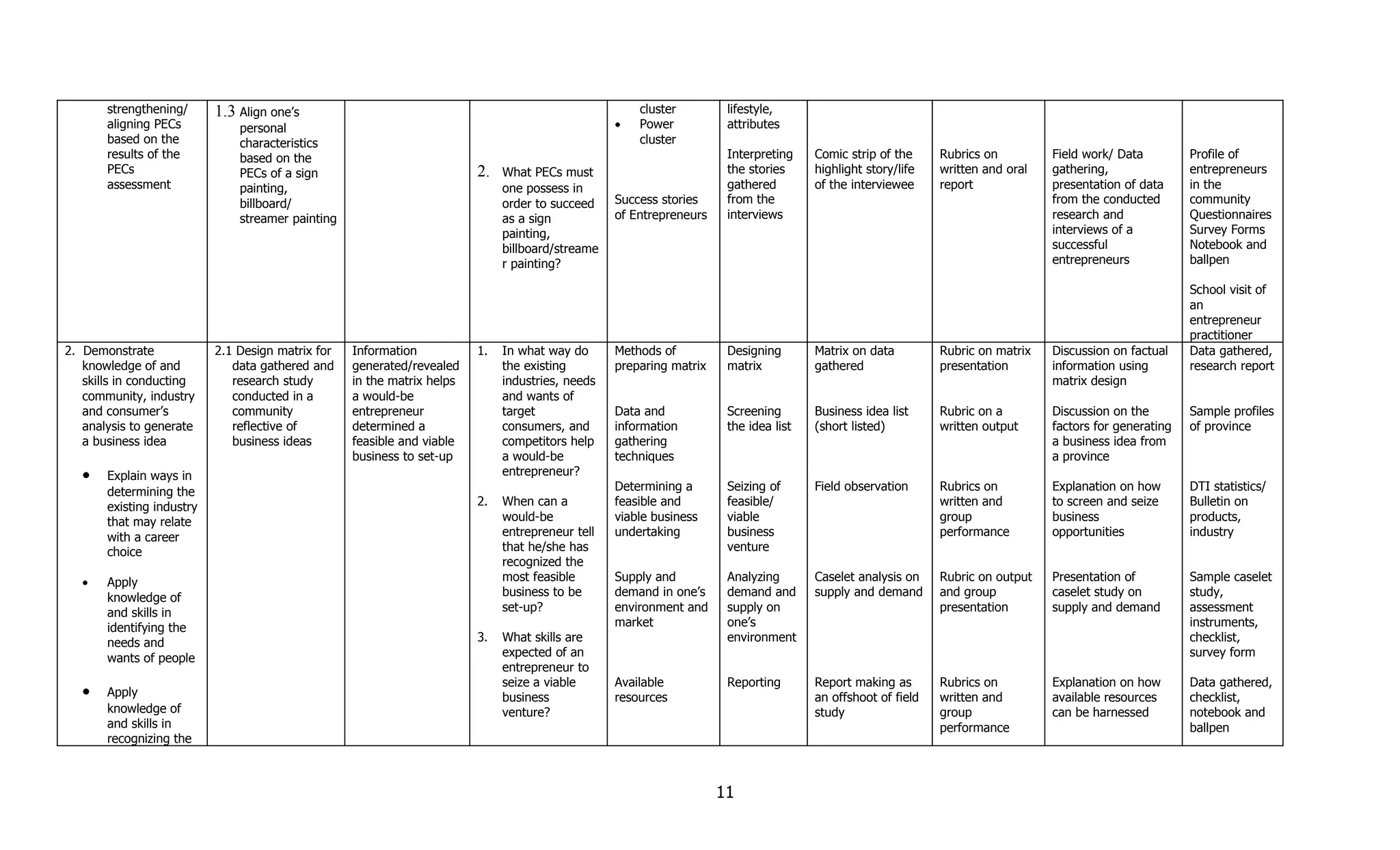 strengthening/      1.3 Align one’s                                                            cluster         lifestyle,
       aligning PECs           personal                                                           •   Power           attributes
       based on the            characteristics                                                        cluster
       results of the          based on the                                                                           Interpreting    Comic strip of the     Rubrics on         Field work/ Data         Profile of
       PECs                    PECs of a sign                            2.   What PECs must                          the stories     highlight story/life   written and oral   gathering,               entrepreneurs
       assessment              painting,                                      one possess in                          gathered        of the interviewee     report             presentation of data     in the
                               billboard/                                     order to succeed    Success stories     from the                                                  from the conducted       community
                               streamer painting                              as a sign           of Entrepreneurs    interviews                                                research and             Questionnaires
                                                                              painting,                                                                                         interviews of a          Survey Forms
                                                                              billboard/streame                                                                                 successful               Notebook and
                                                                              r painting?                                                                                       entrepreneurs            ballpen

                                                                                                                                                                                                         School visit of
                                                                                                                                                                                                         an
                                                                                                                                                                                                         entrepreneur
                                                                                                                                                                                                         practitioner
2. Demonstrate             2.1 Design matrix for   Information           1.   In what way do      Methods of          Designing       Matrix on data         Rubric on matrix   Discussion on factual    Data gathered,
   knowledge of and           data gathered and    generated/revealed         the existing        preparing matrix    matrix          gathered               presentation       information using        research report
   skills in conducting       research study       in the matrix helps        industries, needs                                                                                 matrix design
   community, industry        conducted in a       a would-be                 and wants of
   and consumer’s             community            entrepreneur               target              Data and            Screening       Business idea list     Rubric on a        Discussion on the        Sample profiles
   analysis to generate       reflective of        determined a               consumers, and      information         the idea list   (short listed)         written output     factors for generating   of province
   a business idea            business ideas       feasible and viable        competitors help    gathering                                                                     a business idea from
                                                   business to set-up         a would-be          techniques                                                                    a province
   •   Explain ways in                                                        entrepreneur?
       determining the                                                                            Determining a       Seizing of      Field observation      Rubrics on         Explanation on how       DTI statistics/
       existing industry                                                 2.   When can a          feasible and        feasible/                              written and        to screen and seize      Bulletin on
       that may relate                                                        would-be            viable business     viable                                 group              business                 products,
       with a career                                                          entrepreneur tell   undertaking         business                               performance        opportunities            industry
       choice                                                                 that he/she has                         venture
                                                                              recognized the
   •   Apply                                                                  most feasible       Supply and          Analyzing       Caselet analysis on    Rubric on output   Presentation of          Sample caselet
       knowledge of                                                           business to be      demand in one’s     demand and      supply and demand      and group          caselet study on         study,
       and skills in                                                          set-up?             environment and     supply on                              presentation       supply and demand        assessment
       identifying the                                                                            market              one’s                                                                              instruments,
       needs and                                                         3.   What skills are                         environment                                                                        checklist,
       wants of people                                                        expected of an                                                                                                             survey form
                                                                              entrepreneur to
                                                                              seize a viable      Available           Reporting       Report making as       Rubrics on         Explanation on how       Data gathered,
   •   Apply                                                                  business            resources                           an offshoot of field   written and        available resources      checklist,
       knowledge of                                                           venture?                                                study                  group              can be harnessed         notebook and
       and skills in                                                                                                                                         performance                                 ballpen
       recognizing the



                                                                                                                     11
 