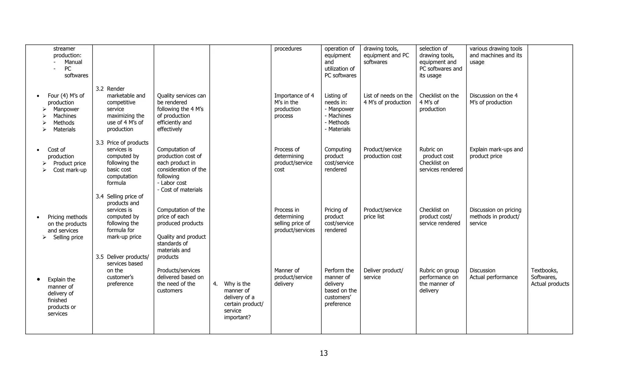 streamer                                                                                procedures          operation of     drawing tools,         selection of        various drawing tools
        production:                                                                                                 equipment        equipment and PC       drawing tools,      and machines and its
        -    Manual                                                                                                 and              softwares              equipment and       usage
        -    PC                                                                                                     utilization of                          PC softwares and
             softwares                                                                                              PC softwares                            its usage

                         3.2 Render
•    Four (4) M’s of         marketable and      Quality services can                           Importance of 4     Listing of       List of needs on the   Checklist on the    Discussion on the 4
     production              competitive         be rendered                                    M’s in the          needs in:        4 M’s of production    4 M’s of            M’s of production
     Manpower               service             following the 4 M’s                            production          - Manpower                              production
     Machines               maximizing the      of production                                  process             - Machines
     Methods                use of 4 M’s of     efficiently and                                                    - Methods
     Materials              production          effectively                                                        - Materials

                         3.3 Price of products
•    Cost of                 services is         Computation of                                 Process of          Computing        Product/service        Rubric on           Explain mark-ups and
     production              computed by         production cost of                             determining         product          production cost         product cost       product price
     Product price          following the       each product in                                product/service     cost/service                            Checklist on
     Cost mark-up           basic cost          consideration of the                           cost                rendered                                services rendered
                             computation         following
                             formula             - Labor cost
                                                 - Cost of materials
                         3.4 Selling price of
                             products and
                             services is         Computation of the                             Process in          Pricing of       Product/service        Checklist on        Discussion on pricing
•    Pricing methods         computed by         price of each                                  determining         product          price list             product cost/       methods in product/
     on the products         following the       produced products                              selling price of    cost/service                            service rendered    service
     and services            formula for                                                        product/services    rendered
     Selling price          mark-up price       Quality and product
                                                 standards of
                                                 materials and
                         3.5 Deliver products/   products
                             services based
                             on the              Products/services                              Manner of           Perform the      Deliver product/       Rubric on group     Discussion              Textbooks,
•     Explain the            customer’s          delivered based on                             product/service     manner of        service                performance on      Actual performance      Softwares,
                             preference          the need of the        4.   Why is the         delivery            delivery                                the manner of                               Actual products
      manner of
                                                 customers                   manner of                              based on the                            delivery
      delivery of
                                                                             delivery of a                          customers’
      finished
                                                                             certain product/                       preference
      products or
                                                                             service
      services
                                                                             important?




                                                                                                                   13
 