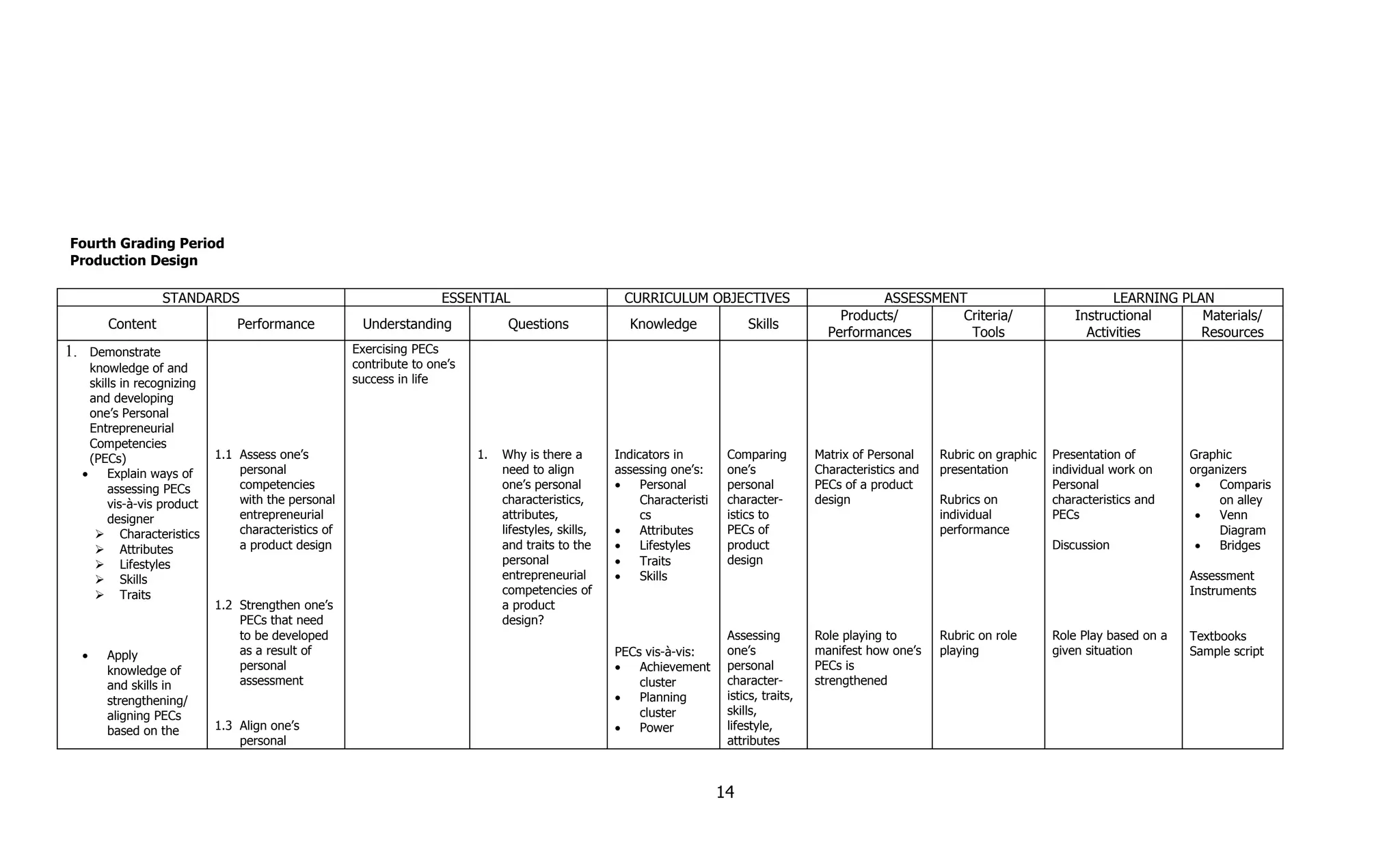 Fourth Grading Period
Production Design

                    STANDARDS                                           ESSENTIAL                         CURRICULUM OBJECTIVES                            ASSESSMENT                                 LEARNING PLAN
                                                                                                                                                     Products/       Criteria/                 Instructional      Materials/
          Content                  Performance           Understanding              Questions              Knowledge               Skills
                                                                                                                                                   Performances       Tools                      Activities       Resources
1.     Demonstrate                                      Exercising PECs
       knowledge of and                                 contribute to one’s
       skills in recognizing                            success in life
       and developing
       one’s Personal
       Entrepreneurial
       Competencies
       (PECs)                  1.1 Assess one’s                               1.   Why is there a        Indicators in         Comparing         Matrix of Personal    Rubric on graphic   Presentation of        Graphic
     •     Explain ways of         personal                                        need to align         assessing one’s:      one’s             Characteristics and   presentation        individual work on     organizers
           assessing PECs          competencies                                    one’s personal        •    Personal         personal          PECs of a product                         Personal                •   Comparis
           vis-à-vis product       with the personal                               characteristics,           Characteristi    character-        design                Rubrics on          characteristics and         on alley
           designer                entrepreneurial                                 attributes,                cs               istics to                               individual          PECs                    •   Venn
         Characteristics          characteristics of                              lifestyles, skills,   •    Attributes       PECs of                                 performance                                     Diagram
         Attributes               a product design                                and traits to the     •    Lifestyles       product                                                     Discussion              •   Bridges
         Lifestyles                                                               personal              •    Traits           design
         Skills                                                                   entrepreneurial       •    Skills                                                                                              Assessment
         Traits                                                                   competencies of                                                                                                                Instruments
                               1.2 Strengthen one’s                                a product
                                   PECs that need                                  design?
                                   to be developed                                                                             Assessing         Role playing to       Rubric on role      Role Play based on a   Textbooks
     •   Apply                     as a result of                                                        PECs vis-à-vis:       one’s             manifest how one’s    playing             given situation        Sample script
         knowledge of              personal                                                              •   Achievement       personal          PECs is
         and skills in             assessment                                                                cluster           character-        strengthened
         strengthening/                                                                                  •   Planning          istics, traits,
         aligning PECs                                                                                       cluster           skills,
         based on the          1.3 Align one’s                                                           •   Power             lifestyle,
                                   personal                                                                                    attributes



                                                                                                                              14
 