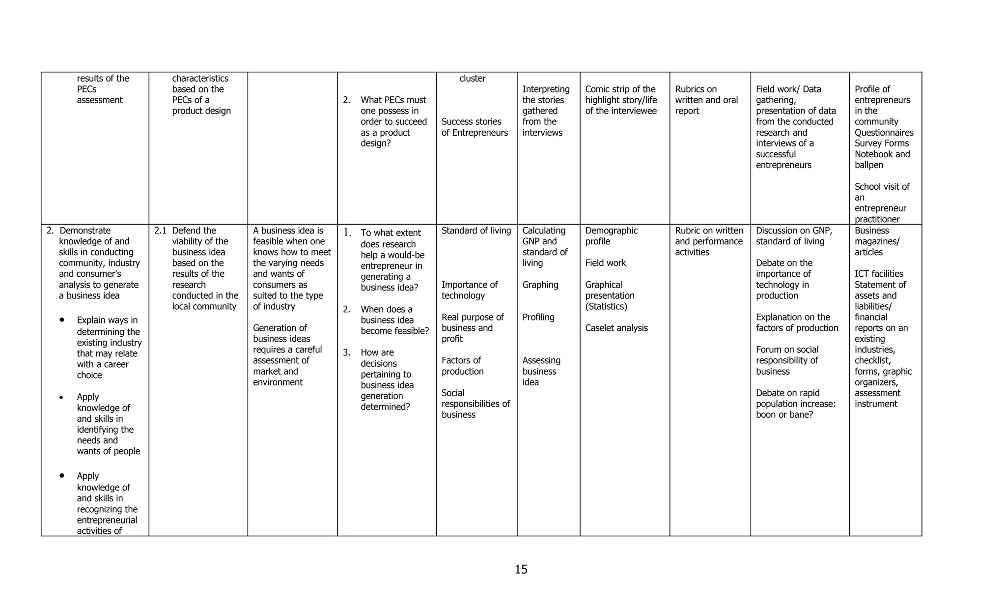 results of the          characteristics                                                     cluster
       PECs                    based on the                                                                           Interpreting   Comic strip of the     Rubrics on          Field work/ Data        Profile of
       assessment              PECs of a                               2.   What PECs must                            the stories    highlight story/life   written and oral    gathering,              entrepreneurs
                               product design                               one possess in                            gathered       of the interviewee     report              presentation of data    in the
                                                                            order to succeed   Success stories        from the                                                  from the conducted      community
                                                                            as a product       of Entrepreneurs       interviews                                                research and            Questionnaires
                                                                            design?                                                                                             interviews of a         Survey Forms
                                                                                                                                                                                successful              Notebook and
                                                                                                                                                                                entrepreneurs           ballpen

                                                                                                                                                                                                        School visit of
                                                                                                                                                                                                        an
                                                                                                                                                                                                        entrepreneur
                                                                                                                                                                                                        practitioner
2. Demonstrate             2.1 Defend the         A business idea is   1.   To what extent     Standard of living     Calculating    Demographic            Rubric on written   Discussion on GNP,      Business
   knowledge of and            viability of the   feasible when one         does research                             GNP and        profile                and performance     standard of living      magazines/
   skills in conducting        business idea      knows how to meet         help a would-be                           standard of                           activities                                  articles
   community, industry         based on the       the varying needs         entrepreneur in                           living         Field work                                 Debate on the
   and consumer’s              results of the     and wants of              generating a                                                                                        importance of           ICT facilities
   analysis to generate        research           consumers as              business idea?     Importance of          Graphing       Graphical                                  technology in           Statement of
   a business idea             conducted in the   suited to the type                           technology                            presentation                               production              assets and
                               local community    of industry          2.   When does a                                              (Statistics)                                                       liabilities/
   •   Explain ways in                                                      business idea      Real purpose of        Profiling                                                 Explanation on the      financial
       determining the                            Generation of             become feasible?   business and                          Caselet analysis                           factors of production   reports on an
       existing industry                          business ideas                               profit                                                                                                   existing
       that may relate                            requires a careful   3.   How are                                                                                             Forum on social         industries,
       with a career                              assessment of             decisions          Factors of             Assessing                                                 responsibility of       checklist,
       choice                                     market and                pertaining to      production             business                                                  business                forms, graphic
                                                  environment               business idea                             idea                                                                              organizers,
   •   Apply                                                                generation         Social                                                                           Debate on rapid         assessment
       knowledge of                                                         determined?        responsibilities of                                                              population increase:    instrument
       and skills in                                                                           business                                                                         boon or bane?
       identifying the
       needs and
       wants of people

   •   Apply
       knowledge of
       and skills in
       recognizing the
       entrepreneurial
       activities of



                                                                                                                     15
 