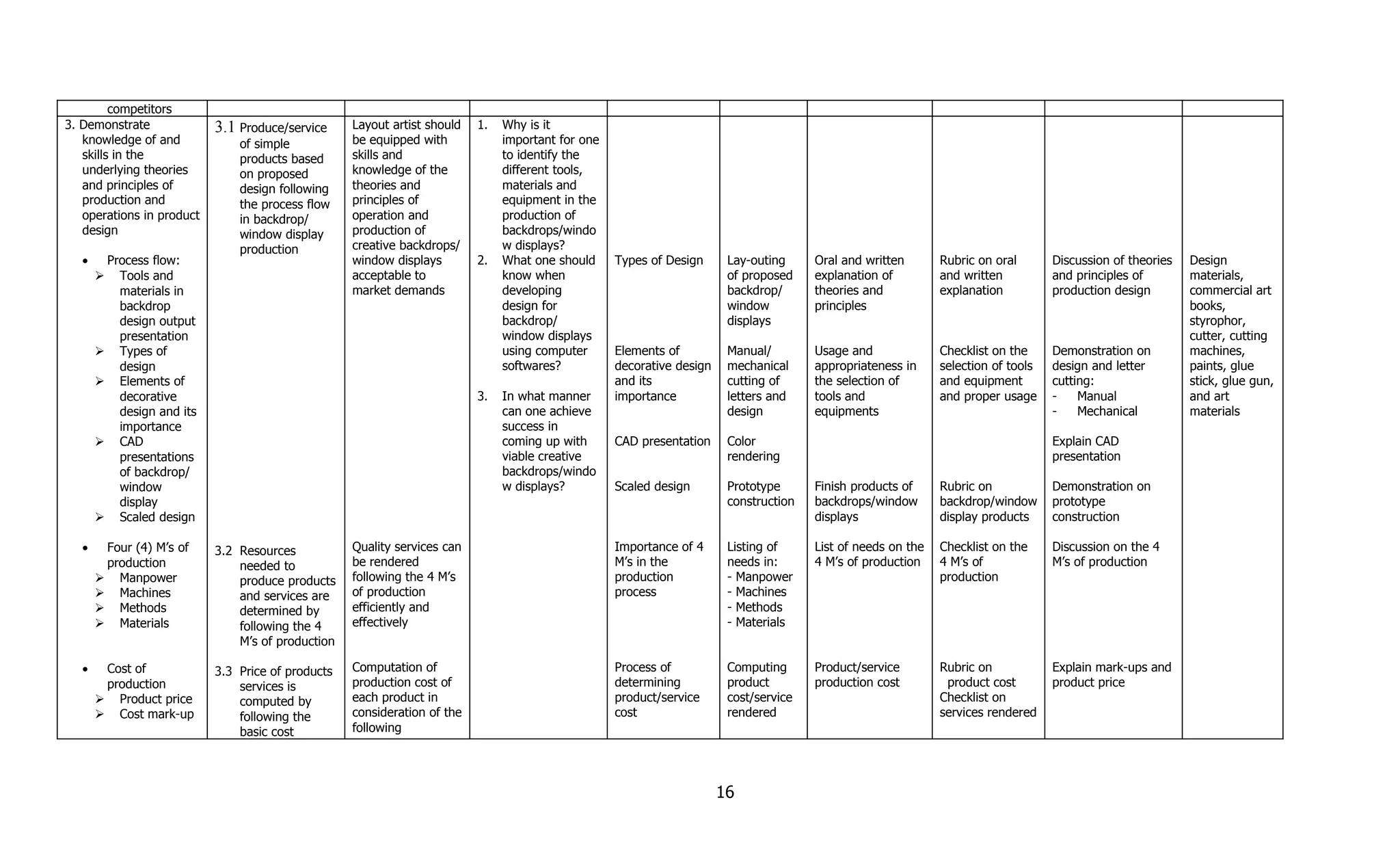 competitors
3. Demonstrate             3.1 Produce/service     Layout artist should   1.   Why is it
   knowledge of and            of simple           be equipped with            important for one
   skills in the               products based      skills and                  to identify the
   underlying theories         on proposed         knowledge of the            different tools,
   and principles of           design following    theories and                materials and
   production and              the process flow    principles of               equipment in the
   operations in product       in backdrop/        operation and               production of
   design                      window display      production of               backdrops/windo
                               production          creative backdrops/         w displays?
   •    Process flow:                              window displays        2.   What one should     Types of Design      Lay-outing     Oral and written       Rubric on oral       Discussion of theories   Design
         Tools and                                acceptable to               know when                                of proposed    explanation of         and written          and principles of        materials,
          materials in                             market demands              developing                               backdrop/      theories and           explanation          production design        commercial art
          backdrop                                                             design for                               window         principles                                                           books,
          design output                                                        backdrop/                                displays                                                                            styrophor,
          presentation                                                         window displays                                                                                                              cutter, cutting
        Types of                                                              using computer      Elements of          Manual/        Usage and              Checklist on the     Demonstration on         machines,
          design                                                               softwares?          decorative design    mechanical     appropriateness in     selection of tools   design and letter        paints, glue
        Elements of                                                                               and its              cutting of     the selection of       and equipment        cutting:                 stick, glue gun,
          decorative                                                      3.   In what manner      importance           letters and    tools and              and proper usage     -    Manual              and art
          design and its                                                       can one achieve                          design         equipments                                  -    Mechanical          materials
          importance                                                           success in
        CAD                                                                   coming up with      CAD presentation     Color                                                      Explain CAD
          presentations                                                        viable creative                          rendering                                                  presentation
          of backdrop/                                                         backdrops/windo
          window                                                               w displays?         Scaled design        Prototype      Finish products of     Rubric on            Demonstration on
          display                                                                                                       construction   backdrops/window       backdrop/window      prototype
        Scaled design                                                                                                                 displays               display products     construction

   •    Four (4) M’s of    3.2 Resources           Quality services can                            Importance of 4      Listing of     List of needs on the   Checklist on the     Discussion on the 4
        production             needed to           be rendered                                     M’s in the           needs in:      4 M’s of production    4 M’s of             M’s of production
        Manpower              produce products    following the 4 M’s                             production           - Manpower                            production
        Machines              and services are    of production                                   process              - Machines
        Methods               determined by       efficiently and                                                      - Methods
        Materials             following the 4     effectively                                                          - Materials
                               M’s of production

   •    Cost of            3.3 Price of products   Computation of                                  Process of           Computing      Product/service        Rubric on            Explain mark-ups and
        production             services is         production cost of                              determining          product        production cost         product cost        product price
        Product price         computed by         each product in                                 product/service      cost/service                          Checklist on
        Cost mark-up          following the       consideration of the                            cost                 rendered                              services rendered
                               basic cost          following




                                                                                                                       16
 