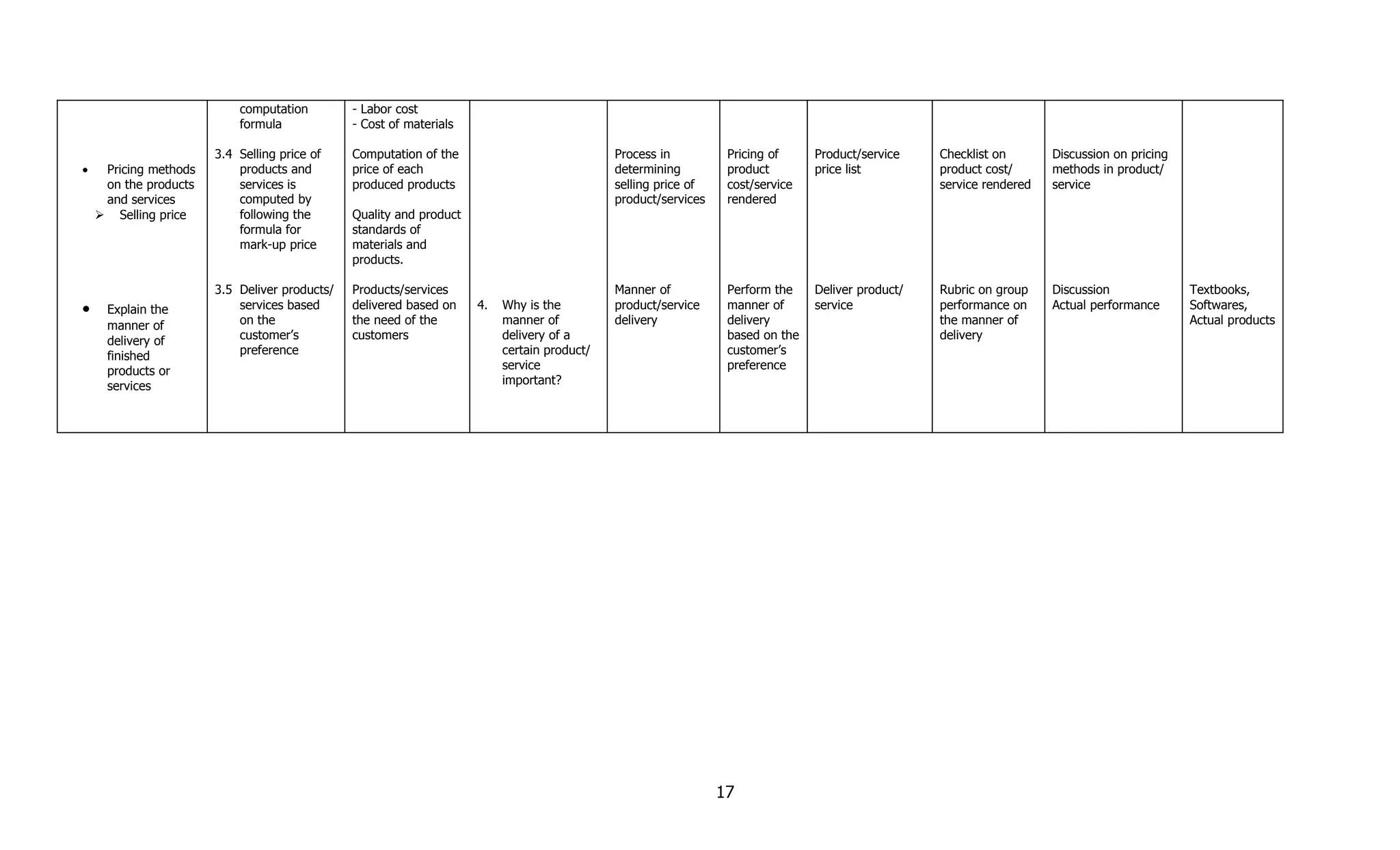 computation         - Labor cost
                           formula             - Cost of materials

                       3.4 Selling price of    Computation of the                            Process in          Pricing of     Product/service    Checklist on       Discussion on pricing
•    Pricing methods       products and        price of each                                 determining         product        price list         product cost/      methods in product/
     on the products       services is         produced products                             selling price of    cost/service                      service rendered   service
     and services          computed by                                                       product/services    rendered
     Selling price        following the       Quality and product
                           formula for         standards of
                           mark-up price       materials and
                                               products.

                       3.5 Deliver products/   Products/services                             Manner of           Perform the    Deliver product/   Rubric on group    Discussion              Textbooks,
•    Explain the           services based      delivered based on    4.   Why is the         product/service     manner of      service            performance on     Actual performance      Softwares,
     manner of             on the              the need of the            manner of          delivery            delivery                          the manner of                              Actual products
     delivery of           customer’s          customers                  delivery of a                          based on the                      delivery
     finished              preference                                     certain product/                       customer’s
     products or                                                          service                                preference
     services                                                             important?




                                                                                                                17
 