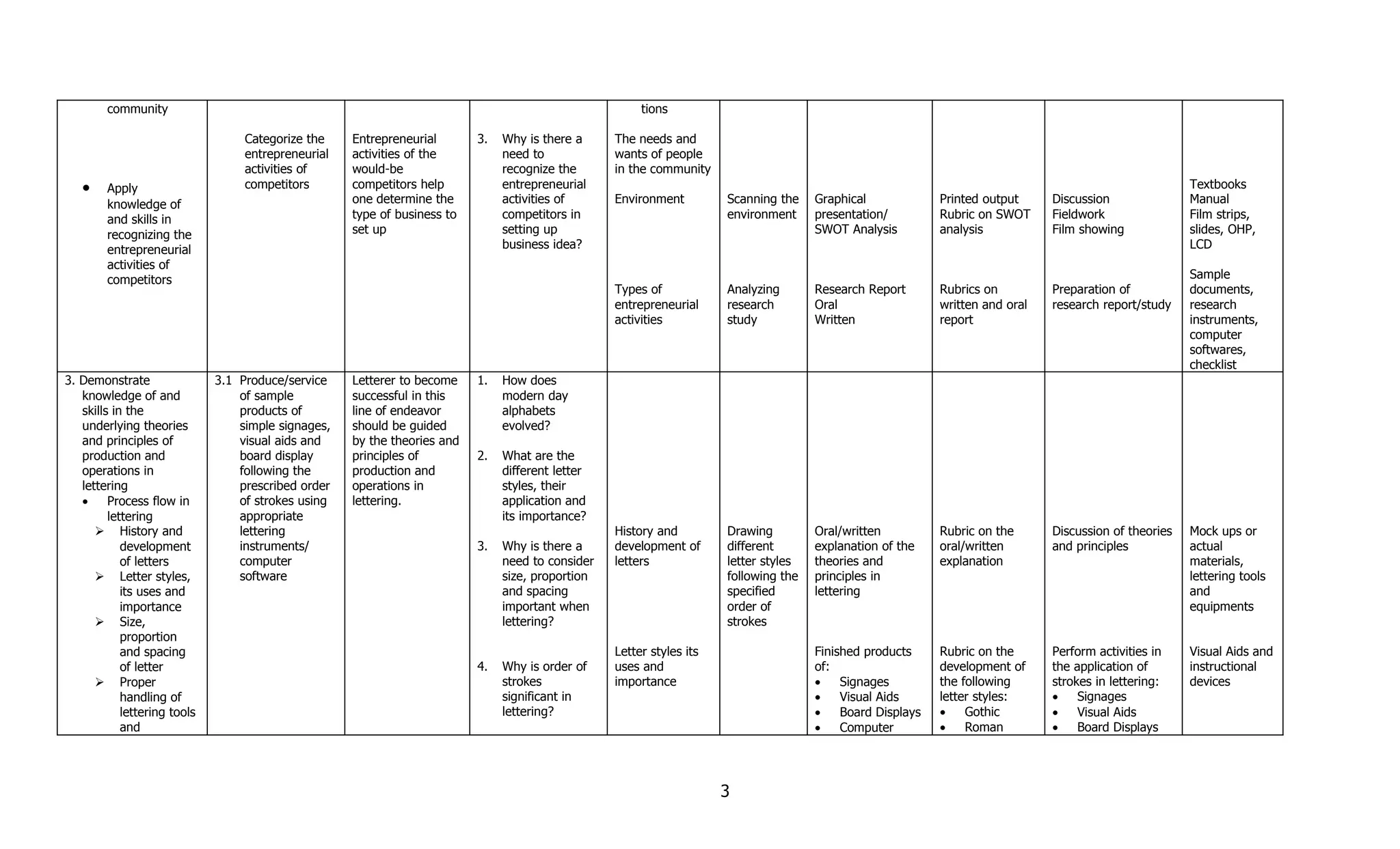 community                                                                                       tions

                                   Categorize the    Entrepreneurial       3.   Why is there a     The needs and
                                   entrepreneurial   activities of the          need to            wants of people
                                   activities of     would-be                   recognize the      in the community
   •    Apply                      competitors       competitors help           entrepreneurial                                                                                                          Textbooks
        knowledge of                                 one determine the          activities of      Environment         Scanning the    Graphical             Printed output     Discussion               Manual
        and skills in                                type of business to        competitors in                         environment     presentation/         Rubric on SWOT     Fieldwork                Film strips,
        recognizing the                              set up                     setting up                                             SWOT Analysis         analysis           Film showing             slides, OHP,
        entrepreneurial                                                         business idea?                                                                                                           LCD
        activities of
        competitors                                                                                                                                                                                      Sample
                                                                                                   Types of            Analyzing       Research Report       Rubrics on         Preparation of           documents,
                                                                                                   entrepreneurial     research        Oral                  written and oral   research report/study    research
                                                                                                   activities          study           Written               report                                      instruments,
                                                                                                                                                                                                         computer
                                                                                                                                                                                                         softwares,
                                                                                                                                                                                                         checklist
3. Demonstrate                3.1 Produce/service    Letterer to become    1.   How does
   knowledge of and               of sample          successful in this         modern day
   skills in the                  products of        line of endeavor           alphabets
   underlying theories            simple signages,   should be guided           evolved?
   and principles of              visual aids and    by the theories and
   production and                 board display      principles of         2.   What are the
   operations in                  following the      production and             different letter
   lettering                      prescribed order   operations in              styles, their
   •     Process flow in          of strokes using   lettering.                 application and
         lettering                appropriate                                   its importance?
       History and               lettering                                                        History and         Drawing         Oral/written          Rubric on the      Discussion of theories   Mock ups or
            development           instruments/                             3.   Why is there a     development of      different       explanation of the    oral/written       and principles           actual
            of letters            computer                                      need to consider   letters             letter styles   theories and          explanation                                 materials,
       Letter styles,            software                                      size, proportion                       following the   principles in                                                     lettering tools
            its uses and                                                        and spacing                            specified       lettering                                                         and
            importance                                                          important when                         order of                                                                          equipments
       Size,                                                                   lettering?                             strokes
            proportion
            and spacing                                                                            Letter styles its                   Finished products     Rubric on the      Perform activities in    Visual Aids and
            of letter                                                      4.   Why is order of    uses and                            of:                   development of     the application of       instructional
       Proper                                                                  strokes            importance                          •    Signages         the following      strokes in lettering:    devices
            handling of                                                         significant in                                         •    Visual Aids      letter styles:     •    Signages
            lettering tools                                                     lettering?                                             •    Board Displays   •    Gothic        •    Visual Aids
            and                                                                                                                        •    Computer         •    Roman         •    Board Displays




                                                                                                                       3
 