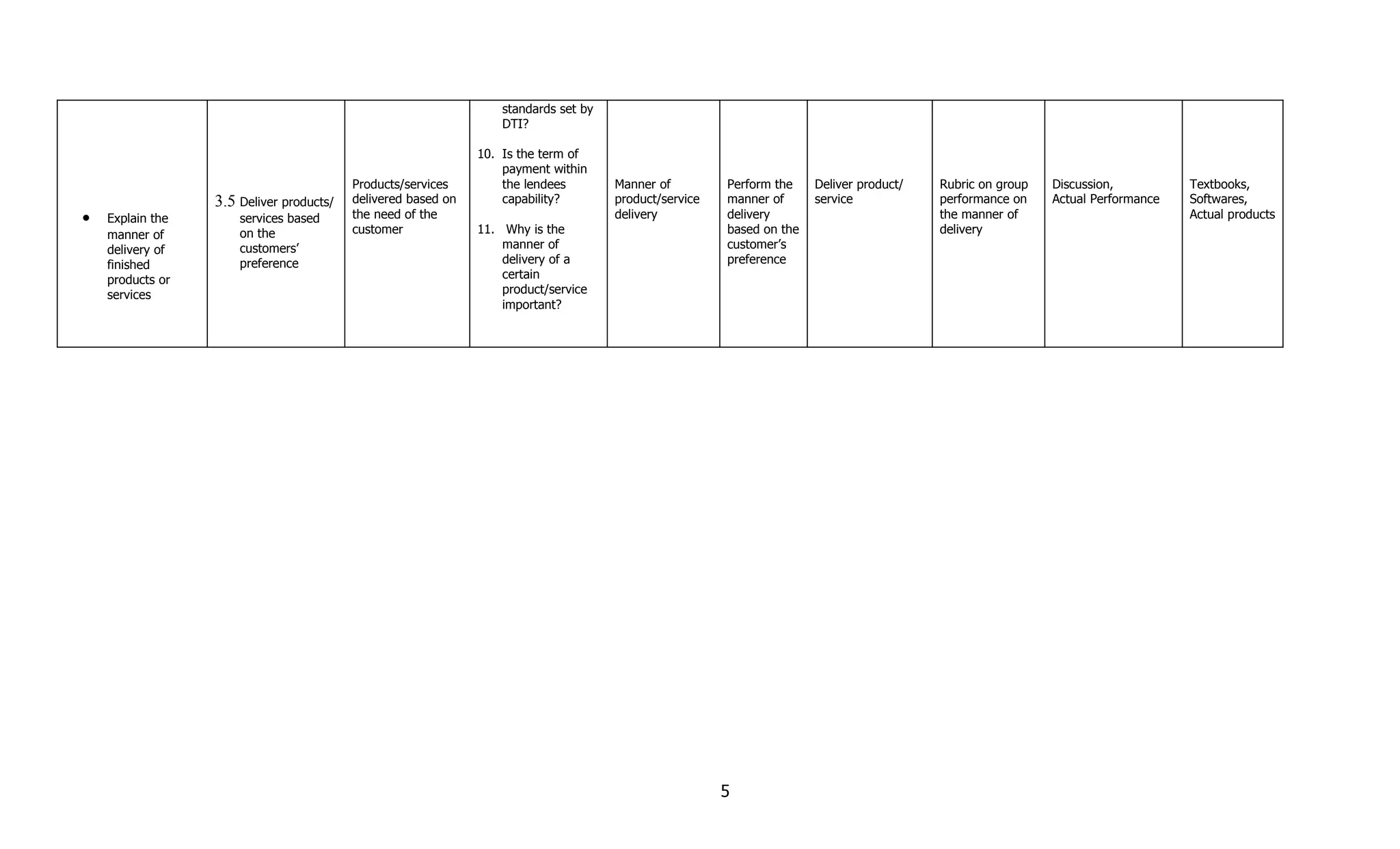 standards set by
                                                                   DTI?

                                                               10. Is the term of
                                                                   payment within
                                          Products/services        the lendees        Manner of         Perform the    Deliver product/   Rubric on group   Discussion,          Textbooks,
                  3.5 Deliver products/   delivered based on       capability?        product/service   manner of      service            performance on    Actual Performance   Softwares,
•   Explain the       services based      the need of the                             delivery          delivery                          the manner of                          Actual products
    manner of         on the              customer             11. Why is the                           based on the                      delivery
    delivery of       customers’                                   manner of                            customer’s
    finished          preference                                   delivery of a                        preference
    products or                                                    certain
    services                                                       product/service
                                                                   important?




                                                                                                        5
 