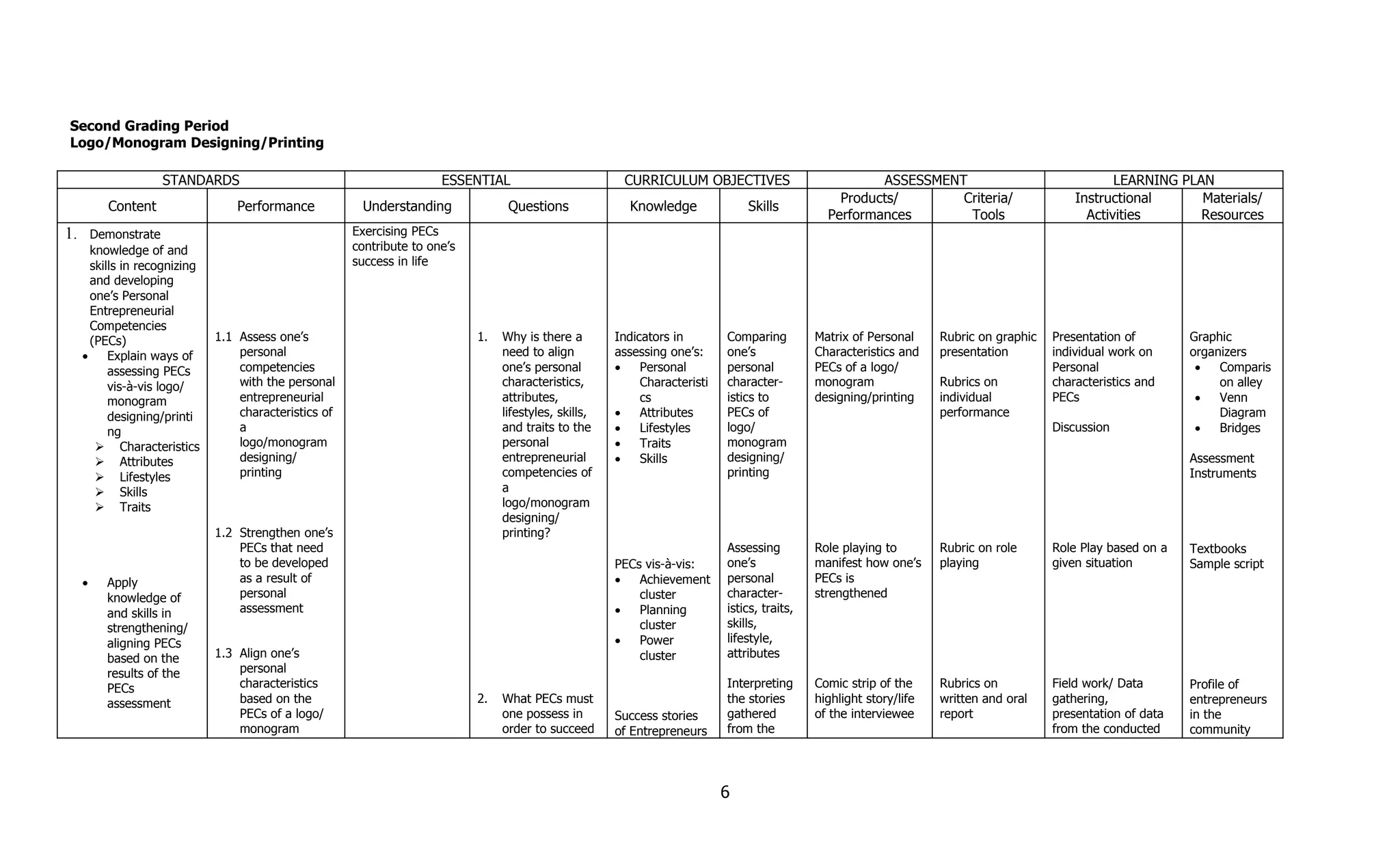 Second Grading Period
Logo/Monogram Designing/Printing

                    STANDARDS                                           ESSENTIAL                         CURRICULUM OBJECTIVES                           ASSESSMENT                                  LEARNING PLAN
                                                                                                                                                    Products/       Criteria/                  Instructional      Materials/
          Content                  Performance           Understanding              Questions              Knowledge              Skills
                                                                                                                                                  Performances       Tools                       Activities       Resources
1.     Demonstrate                                      Exercising PECs
       knowledge of and                                 contribute to one’s
       skills in recognizing                            success in life
       and developing
       one’s Personal
       Entrepreneurial
       Competencies
       (PECs)                  1.1 Assess one’s                               1.   Why is there a        Indicators in        Comparing         Matrix of Personal     Rubric on graphic   Presentation of        Graphic
     •     Explain ways of         personal                                        need to align         assessing one’s:     one’s             Characteristics and    presentation        individual work on     organizers
           assessing PECs          competencies                                    one’s personal        •    Personal        personal          PECs of a logo/                            Personal                •   Comparis
           vis-à-vis logo/         with the personal                               characteristics,           Characteristi   character-        monogram               Rubrics on          characteristics and         on alley
           monogram                entrepreneurial                                 attributes,                cs              istics to         designing/printing     individual          PECs                    •   Venn
           designing/printi        characteristics of                              lifestyles, skills,   •    Attributes      PECs of                                  performance                                     Diagram
           ng                      a                                               and traits to the     •    Lifestyles      logo/                                                        Discussion              •   Bridges
         Characteristics          logo/monogram                                   personal              •    Traits          monogram
         Attributes               designing/                                      entrepreneurial       •    Skills          designing/                                                                          Assessment
         Lifestyles               printing                                        competencies of                            printing                                                                            Instruments
         Skills                                                                   a
         Traits                                                                   logo/monogram
                                                                                   designing/
                               1.2 Strengthen one’s                                printing?
                                   PECs that need                                                                             Assessing         Role playing to        Rubric on role      Role Play based on a   Textbooks
                                   to be developed                                                       PECs vis-à-vis:      one’s             manifest how one’s     playing             given situation        Sample script
     •   Apply                     as a result of                                                        •   Achievement      personal          PECs is
         knowledge of              personal                                                                  cluster          character-        strengthened
         and skills in             assessment                                                            •   Planning         istics, traits,
         strengthening/                                                                                      cluster          skills,
         aligning PECs                                                                                   •   Power            lifestyle,
         based on the          1.3 Align one’s                                                               cluster          attributes
         results of the            personal
         PECs                      characteristics                                                                            Interpreting      Comic strip of the     Rubrics on          Field work/ Data       Profile of
         assessment                based on the                               2.   What PECs must                             the stories       highlight story/life   written and oral    gathering,             entrepreneurs
                                   PECs of a logo/                                 one possess in        Success stories      gathered          of the interviewee     report              presentation of data   in the
                                   monogram                                        order to succeed      of Entrepreneurs     from the                                                     from the conducted     community




                                                                                                                              6
 