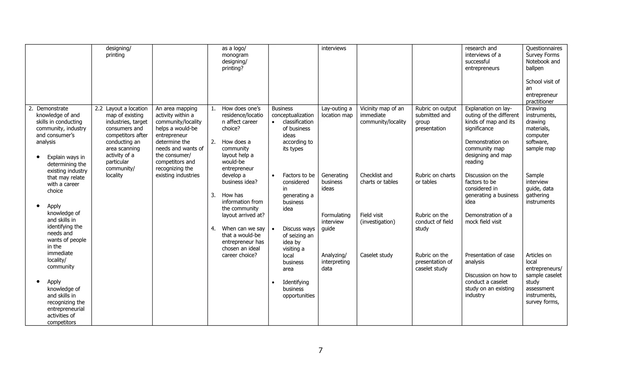 designing/                                      as a logo/                                interviews                                             research and              Questionnaires
                               printing                                        monogram                                                                                         interviews of a           Survey Forms
                                                                               designing/                                                                                       successful                Notebook and
                                                                               printing?                                                                                        entrepreneurs             ballpen

                                                                                                                                                                                                          School visit of
                                                                                                                                                                                                          an
                                                                                                                                                                                                          entrepreneur
                                                                                                                                                                                                          practitioner
2. Demonstrate             2.2 Layout a location    An area mapping       1.   How does one’s       Business             Lay-outing a   Vicinity map of an   Rubric on output   Explanation on lay-       Drawing
   knowledge of and            map of existing      activity within a          residence/locatio    conceptualization    location map   immediate            submitted and      outing of the different   instruments,
   skills in conducting        industries, target   community/locality         n affect career      •   classification                  community/locality   group              kinds of map and its      drawing
   community, industry         consumers and        helps a would-be           choice?                  of business                                          presentation       significance              materials,
   and consumer’s              competitors after    entrepreneur                                        ideas                                                                                             computer
   analysis                    conducting an        determine the         2.   How does a               according to                                                            Demonstration on          software,
                               area scanning        needs and wants of         community                its types                                                               community map             sample map
   •   Explain ways in         activity of a        the consumer/              layout help a                                                                                    designing and map
       determining the         particular           competitors and            would-be                                                                                         reading
       existing industry       community/           recognizing the            entrepreneur
       that may relate         locality             existing industries        develop a            •   Factors to be    Generating     Checklist and        Rubric on charts   Discussion on the         Sample
       with a career                                                           business idea?           considered       business       charts or tables     or tables          factors to be             interview
       choice                                                                                           in               ideas                                                  considered in             guide, data
                                                                          3.   How has                  generating a                                                            generating a business     gathering
                                                                               information from         business                                                                idea                      instruments
   •   Apply                                                                   the community            idea
       knowledge of                                                            layout arrived at?                        Formulating    Field visit          Rubric on the      Demonstration of a
       and skills in                                                                                                     interview      (investigation)      conduct of field   mock field visit
       identifying the                                                    4.   When can we say      •   Discuss ways     guide                               study
       needs and                                                               that a would-be          of seizing an
       wants of people                                                         entrepreneur has         idea by
       in the                                                                  chosen an ideal          visiting a
       immediate                                                               career choice?           local            Analyzing/     Caselet study        Rubric on the      Presentation of case      Articles on
       locality/                                                                                        business         interpreting                        presentation of    analysis                  local
       community                                                                                        area             data                                caselet study                                entrepreneurs/
                                                                                                                                                                                Discussion on how to      sample caselet
   •   Apply                                                                                        •   Identifying                                                             conduct a caselet         study
       knowledge of                                                                                     business                                                                study on an existing      assessment
       and skills in                                                                                    opportunities                                                           industry                  instruments,
       recognizing the                                                                                                                                                                                    survey forms,
       entrepreneurial
       activities of
       competitors




                                                                                                                         7
 