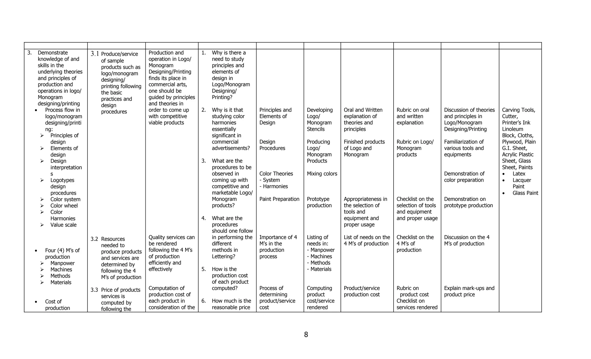 3.     Demonstrate             3.1 Produce/service      Production and         1.   Why is there a
       knowledge of and            of sample            operation in Logo/          need to study
       skills in the               products such as     Monogram                    principles and
       underlying theories         logo/monogram        Designing/Printing          elements of
       and principles of           designing/           finds its place in          design in
       production and              printing following   commercial arts,            Logo/Monogram
       operations in logo/         the basic            one should be               Designing/
       Monogram                    practices and        guided by principles        Printing?
       designing/printing          design               and theories in
     •     Process flow in         procedures           order to come up       2.   Why is it that      Principles and      Developing      Oral and Written       Rubric on oral       Discussion of theories   Carving Tools,
           logo/monogram                                with competitive            studying color      Elements of         Logo/           explanation of         and written          and principles in        Cutter,
           designing/printi                             viable products             harmonies           Design              Monogram        theories and           explanation          Logo/Monogram            Printer’s Ink
           ng:                                                                      essentially                             Stencils        principles                                  Designing/Printing       Linoleum
         Principles of                                                             significant in                                                                                                               Block, Cloths,
              design                                                                commercial          Design              Producing       Finished products      Rubric on Logo/      Familiarization of       Plywood, Plain
         Elements of                                                               advertisements?     Procedures          Logo/           of Logo and            Monogram             various tools and        G.I. Sheet,
              design                                                                                                        Monogram        Monogram               products             equipments               Acrylic Plastic
         Design                                                               3.   What are the                            Products                                                                             Sheet, Glass
              interpretation                                                        procedures to be                                                                                                             Sheet, Paints
              s                                                                     observed in         Color Theories      Mixing colors                                               Demonstration of         •    Latex
         Logotypes                                                                 coming up with      - System                                                                        color preparation        •    Lacquer
              design                                                                competitive and     - Harmonies                                                                                                   Paint
              procedures                                                            marketable Logo/                                                                                                             •    Glass Paint
         Color system                                                              Monogram            Paint Preparation   Prototype       Appropriateness in     Checklist on the     Demonstration on
         Color wheel                                                               products?                               production      the selection of       selection of tools   prototype production
         Color                                                                                                                             tools and              and equipment
              Harmonies                                                        4.   What are the                                            equipment and          and proper usage
         Value scale                                                               procedures                                              proper usage
                                                                                    should one follow
                               3.2 Resources            Quality services can        in performing the   Importance of 4     Listing of      List of needs on the   Checklist on the     Discussion on the 4
                                   needed to            be rendered                 different           M’s in the          needs in:       4 M’s of production    4 M’s of             M’s of production
     •    Four (4) M’s of          produce products     following the 4 M’s         methods in          production          - Manpower                             production
          production               and services are     of production               Lettering?          process             - Machines
          Manpower                determined by        efficiently and                                                     - Methods
          Machines                following the 4      effectively            5.   How is the                              - Materials
          Methods                 M’s of production                                production cost
          Materials                                                                of each product
                               3.3 Price of products    Computation of              computed?           Process of          Computing       Product/service        Rubric on            Explain mark-ups and
                                   services is          production cost of                              determining         product         production cost         product cost        product price
     •     Cost of                 computed by          each product in        6.   How much is the     product/service     cost/service                           Checklist on
           production              following the        consideration of the        reasonable price    cost                rendered                               services rendered




                                                                                                                            8
 