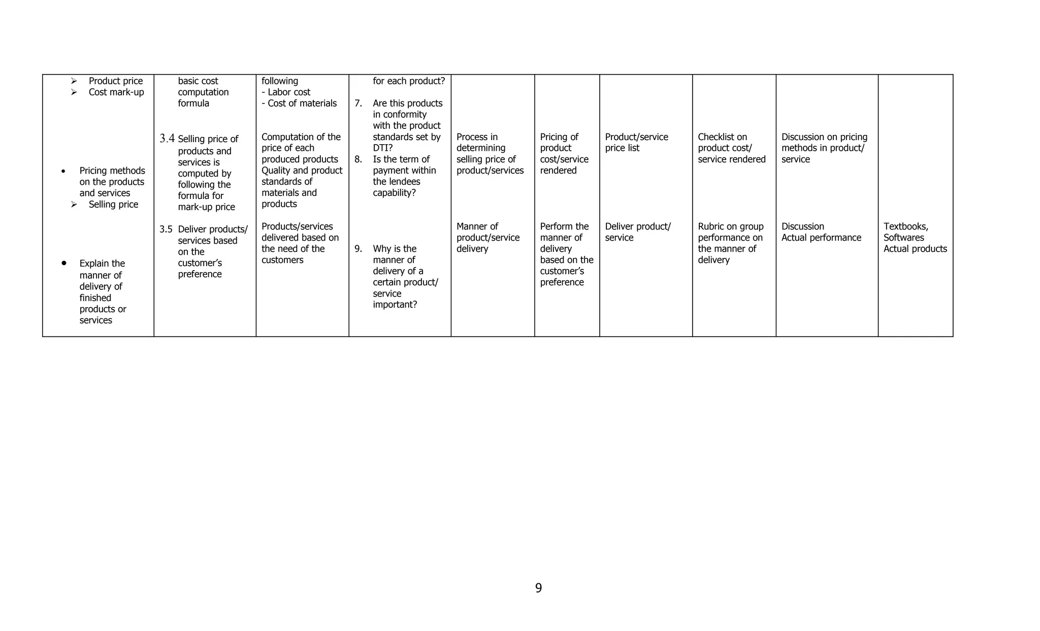      Product price       basic cost          following                  for each product?
         Cost mark-up        computation         - Labor cost
                              formula             - Cost of materials   7.   Are this products
                                                                             in conformity
                                                                             with the product
                          3.4 Selling price of    Computation of the         standards set by    Process in         Pricing of     Product/service    Checklist on       Discussion on pricing
                              products and        price of each              DTI?                determining        product        price list         product cost/      methods in product/
                              services is         produced products     8.   Is the term of      selling price of   cost/service                      service rendered   service
•    Pricing methods          computed by         Quality and product        payment within      product/services   rendered
     on the products          following the       standards of               the lendees
     and services             formula for         materials and              capability?
     Selling price           mark-up price       products

                          3.5 Deliver products/   Products/services                              Manner of          Perform the    Deliver product/   Rubric on group    Discussion              Textbooks,
                              services based      delivered based on                             product/service    manner of      service            performance on     Actual performance      Softwares
                              on the              the need of the       9.   Why is the          delivery           delivery                          the manner of                              Actual products
•       Explain the           customer’s          customers                  manner of                              based on the                      delivery
        manner of             preference                                     delivery of a                          customer’s
        delivery of                                                          certain product/                       preference
        finished                                                             service
        products or                                                          important?
        services




                                                                                                                    9
 