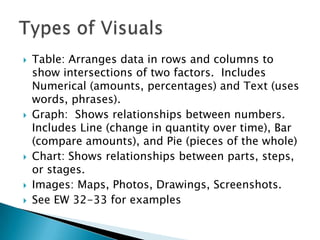    Table: Arranges data in rows and columns to
    show intersections of two factors. Includes
    Numerical (amounts, percentages) and Text (uses
    words, phrases).
   Graph: Shows relationships between numbers.
    Includes Line (change in quantity over time), Bar
    (compare amounts), and Pie (pieces of the whole)
   Chart: Shows relationships between parts, steps,
    or stages.
   Images: Maps, Photos, Drawings, Screenshots.
   See EW 32-33 for examples
 