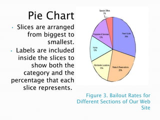 Pie Chart
• Slices are arranged
       from biggest to
              smallest.
• Labels are included
   inside the slices to
         show both the
     category and the
percentage that each
     slice represents.
                              Figure 3. Bailout Rates for
                          Different Sections of Our Web
                                                     Site
 