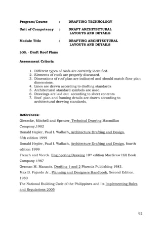 Program/Course

:

DRAFTING TECHNOLOGY

Unit of Competency

:

DRAFT ARCHITECTURAL
LAYOUTS AND DETAILS

Module Title

:

DRAFTING ARCHITECTURAL
LAYOUTS AND DETAILS

LO5. - Draft Roof Plans

Assessment Criteria
1. Different types of roofs are correctly identified.
2. Elements of roofs are properly discussed.
3. Dimensions of roof plan are indicated and should match floor plan
dimensions.
4. Lines are drawn according to drafting standards
5. Architectural standard symbols are used.
6. Drawings are laid out according to sheet contents
7. Roof plan and framing details are drawn according to
architectural drawing standards.

References:
Giesecke, Mitchell and Spencer. Technical Drawing Macmillan
Company,1982
Donald Hepler, Paul I. Wallach, Architecture Drafting and Design,
fifth edition 1999
Donald Hepler, Paul I. Wallach, Architecture Drafting and Design, fourth
edition 1999
French and Vierck. Engineering Drawing 10th edition MacGraw Hill Book
Company 1987
German M. Manaois. Drafting 1 and 2 Phoenix Publishing 1983.
Max B. Fajardo Jr., Planning and Designers Handbook, Second Edition,
1980
The National Building Code of the Philippines and Its Implementing Rules
and Regulations 2005

92

 