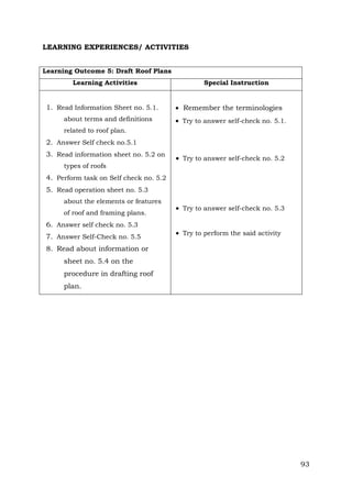 LEARNING EXPERIENCES/ ACTIVITIES
Learning Outcome 5: Draft Roof Plans
Learning Activities

1. Read Information Sheet no. 5.1.
about terms and definitions

Special Instruction

 Remember the terminologies
 Try to answer self-check no. 5.1.

related to roof plan.

2. Answer Self check no.5.1
3. Read information sheet no. 5.2 on
types of roofs

 Try to answer self-check no. 5.2

4. Perform task on Self check no. 5.2
5. Read operation sheet no. 5.3
about the elements or features
of roof and framing plans.

6. Answer self check no. 5.3
7. Answer Self-Check no. 5.5

 Try to answer self-check no. 5.3
 Try to perform the said activity

8. Read about information or
sheet no. 5.4 on the
procedure in drafting roof
plan.

93

 