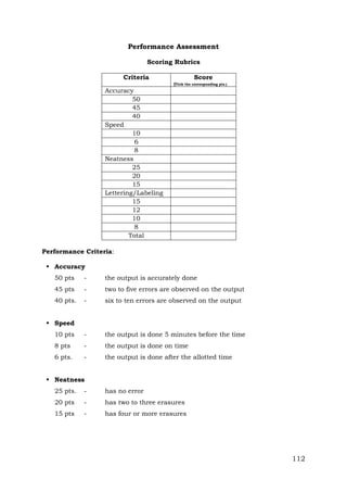 Performance Assessment
Scoring Rubrics
Criteria

Score
(Tick the corresponding pts.)

Accuracy
50
45
40
Speed
10
6
8
Neatness
25
20
15
Lettering/Labeling
15
12
10
8
Total
Performance Criteria:
 Accuracy
50 pts

-

the output is accurately done

45 pts

-

two to five errors are observed on the output

40 pts.

-

six to ten errors are observed on the output

10 pts

-

the output is done 5 minutes before the time

8 pts

-

the output is done on time

6 pts.

-

the output is done after the allotted time

 Speed

 Neatness
25 pts.

-

has no error

20 pts

-

has two to three erasures

15 pts

-

has four or more erasures

112

 