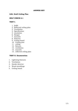 ANSWER KEY
LO6. Draft Ceiling Plan
SELF CHECK 6.1
TEST I.
1. Soffit
2. Reflected ceiling plan
3. Ventilation
4. Specification
5. insulation
6. Hanger
7. Acoustic
8. Fixtures
9. Ceiling board
10. Ceiling joist
11. ceiling
12. fixtures
13. ventilation
14. acoustic
15. reflected ceiling plan
TEST II. Enumeration
1.
2.
3.
4.
5.

Lightning features
Ventilation
Smoke detector
Wood mouldings
Ceiling board

171

 