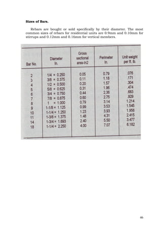 Sizes of Bars.
Rebars are bought or sold specifically by their diameter. The most
common sizes of rebars for residential units are 0.9mm and 0.10mm for
stirrups and 0.12mm and 0.16mm for vertical members.

46

 