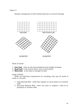Figure 3.
Sample arrangement of steel reinforcing bars in concrete footings

SQUARE

ISOMETRY

RECTANGULAR

ISOMETRY

Kinds of Loads
1. Live load refers to the load (combined total weight) of people.
2. Dead load is the load of wood, steel, and furniture
3. Wind load is the load or strength of wind
Kinds of Walls
Walls are important components of a building; they may be made of
wood, or concrete.
1. Load Bearing Wall – walls that support or carry loads as in exterior
walls
2. Non-Load Bearing Wall – does not carry or support a load as in
partitions or interior walls.

49

 