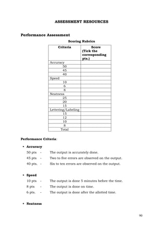 ASSESSMENT RESOURCES
Performance Assessment
Scoring Rubrics
Criteria

Score
(Tick the
corresponding
pts.)

Accuracy
50
45
40
Speed
10
6
8
Neatness
25
20
15
Lettering/Labeling
15
12
10
8
Total
Performance Criteria:
 Accuracy
50 pts

-

The output is accurately done.

45 pts

-

Two to five errors are observed on the output.

40 pts. -

Six to ten errors are observed on the output.

 Speed
10 pts

-

The output is done 5 minutes before the time.

8 pts

-

The output is done on time.

6 pts.

-

The output is done after the allotted time.

 Neatness

90

 