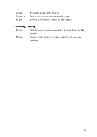 25 pts. -

No errors made on the output.

20 pts

-

Two to three erasures made on the output.

15 pts

-

Four or more erasures made on the output.

 Lettering/Labeling
15 pts. -

All information must be completely indicated and legibly
printed.

10 pts. -

Aieces of information are legibly printed but some are
missing.

91

 