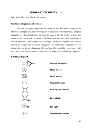 INFORMATION SHEET # 1.2
LO1. Draft electrical plans and layouts
Electrical diagrams and symbols
The use of graphic symbols on electrical and electronic diagrams to
show the components and workings in a circuit is very important. Graphic
symbols are shorthand ways of showing how a circuit works or how the
parts of the circuit are connected. Electrical symbols are used to represent
actual electrical components on drawings.

Graphic symbols are usually

drawn on single-line (one-line) diagrams, on schematic diagrams, or on
connection or wiring diagrams. By marking the symbols,

you can relate

with parts, list, descriptions, or instructions of electrical plans and layouts.
Electrical Legend
Service Entrance
M

Meco Meters
Panel Board
Circuit Breaker
Ceiling Light Outlet

Eaves Light
EL
PL

Pin light
Convenience outlet

12

 