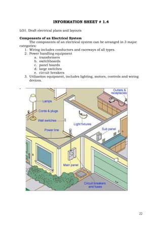 INFORMATION SHEET # 1.4
LO1. Draft electrical plans and layouts
Components of an Electrical System
The components of an electrical system can be arranged in 3 major
categories:
1. Wiring includes conductors and raceways of all types.
2. Power handling equipment
a. transformers
b. switchboards
c. panel boards
d. large switches
e. circuit breakers
3. Utilization equipment, includes lighting, motors, controls and wiring
devices.
.

22

 
