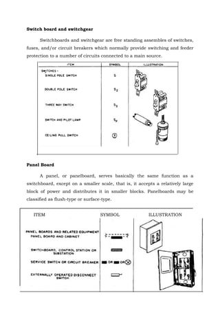Switch board and switchgear
Switchboards and switchgear are free standing assembles of switches,
fuses, and/or circuit breakers which normally provide switching and feeder
protection to a number of circuits connected to a main source.

Panel Board
A panel, or panelboard, serves basically the same function as a
switchboard, except on a smaller scale, that is, it accepts a relatively large
block of power and distributes it in smaller blocks. Panelboards may be
classified as flush-type or surface-type.
ITEM

SYMBOL

ILLUSTRATION

28

 