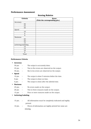 Performance Assessment
Scoring Rubrics
Criteria

Score
(Tick the corresponding pts.)

Accuracy
50
45
40
Speed
10
6
8
Neatness
25
20
15
Lettering/Labeling
15
12
10
8
Total
Performance Criteria:
 Accuracy
50 pts

-

The output is accurately done.

45 pts

-

Two to five errors are observed on the output.

40 pts.

-

Six to ten errors are observed on the output.

10 pts

-

The output is done 5 minutes before the time.

8 pts

-

The output is done on time.

6 pts.

-

The output is done after the allotted time.

25 pts.

-

No errors made on the output.

20 pts

-

Two to three erasures made on the output.

15 pts

-

Four or more erasures made on the output.

 Speed

 Neatness

 Lettering/Labeling
15 pts.

-

All information must be completely indicated and legibly
printed.

10 pts.

-

Pieces of information are legibly printed but some are

missing.

54

 