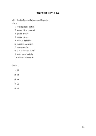 ANSWER KEY # 1.2
LO1. Draft electrical plans and layouts
Test I.
1. ceiling light outlet
2. convenience outlet
3. panel board
4. meco meter
5. circuit breaker
6. service entrance
7. range outlet
8. air condition outlet
9. one-gang switch
10. circuit homerun

Test II.
1. B
2. B
3. A
4. A
5. B

56

 