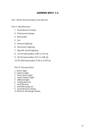 ANSWER KEY# 1.3
LO1. Draft electrical plans and layouts
Test I. Identification
1. Incandescent lamps
2. Fluorescent lamps
3. footcandle
4. lux
5. General lighting
6. Decorative lighting
7. Specific (local) lighting
8. 10-20 footcandles (108 to 215 lx)
9. 20-30 footcandles (215 to 320 lx)
10.70-200 footcandles (750 to 2150 lx)
Test II. Enumeration
1. direct light
2. indirect light
3. Semi direct light
4. semi-indirect light
5. diffused light
6. ceiling fixtures
7. wall fixtures
8. portable plug-ins
9. Incandescent lamps
10. Electric discharge lamps.

57

 